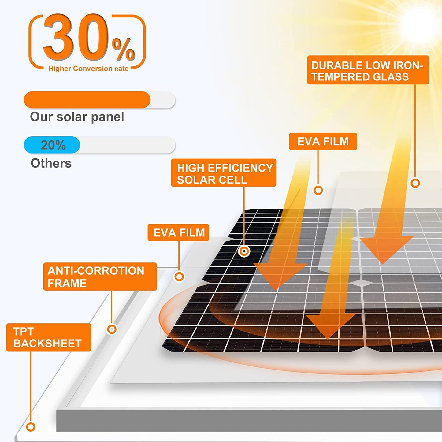 SOLPERK 50W/12V Solar Panel Kit, Battery Trickle Charger Maintainer 50W