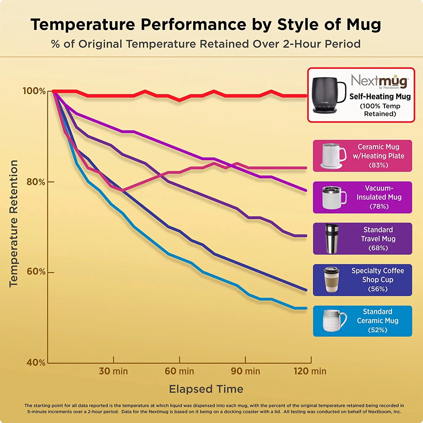 Nextmug - Temperature-Controlled, Self-Heating Coffee Mug (Black - 14 Black