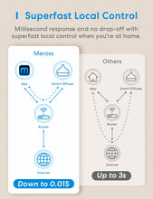 Load image into Gallery viewer, Meross Smart WiFi Essential Oil Diffuser Works with Dark Wood Grain