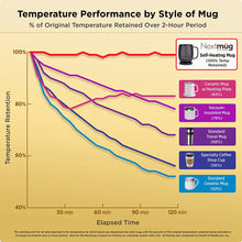 Load image into Gallery viewer, Nextmug - Temperature-Controlled, Self-Heating Coffee Mug (Black - 14 Black